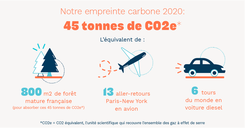Bilan carbone Canard